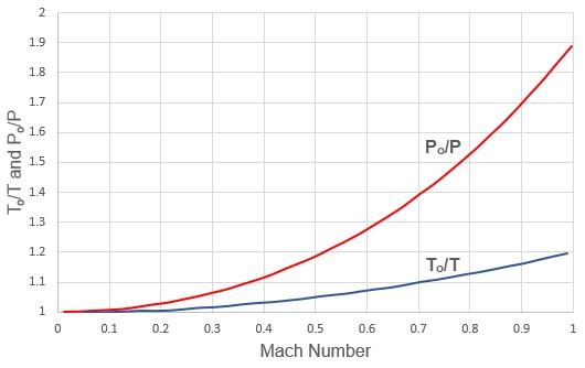 The Stagnation to static ratios for the Temperature and Pressure Parameters are vs the Mach Number.